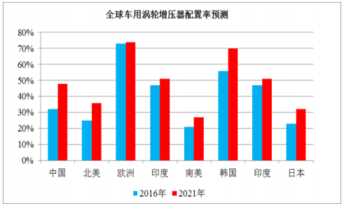 2018年中國渦輪增壓器行業(yè)發(fā)展現(xiàn)狀及發(fā)展前景分析【圖】